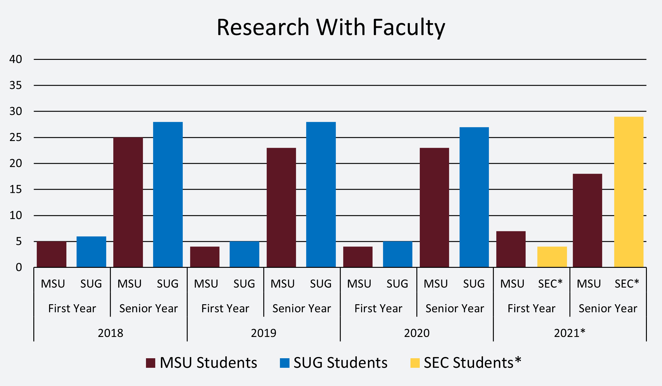 Research with Faculty