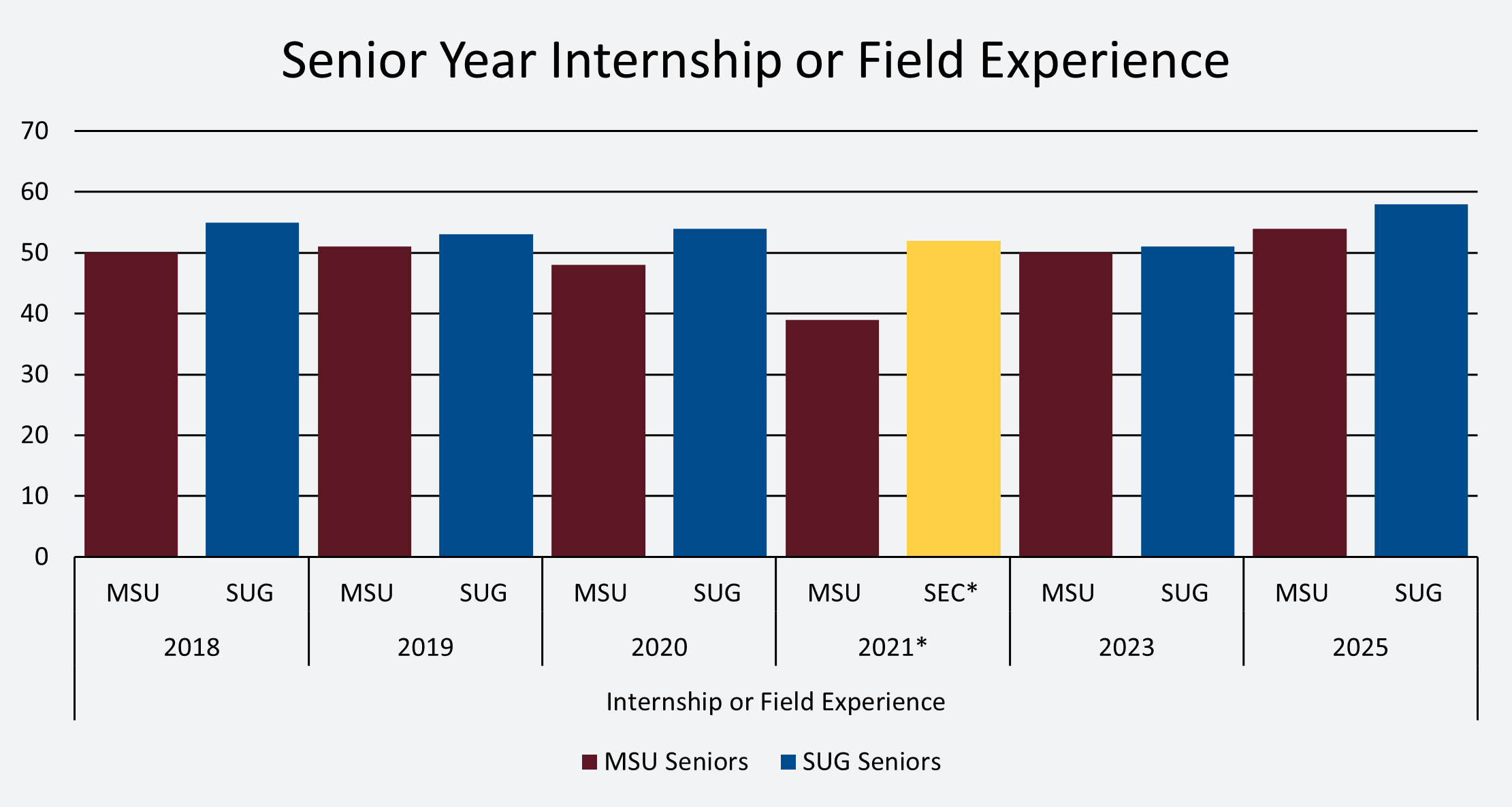 Chart showing NSSE Survey results for Senior Year Internship and Field Experience for MSU and SUG between 2018 and 2025.