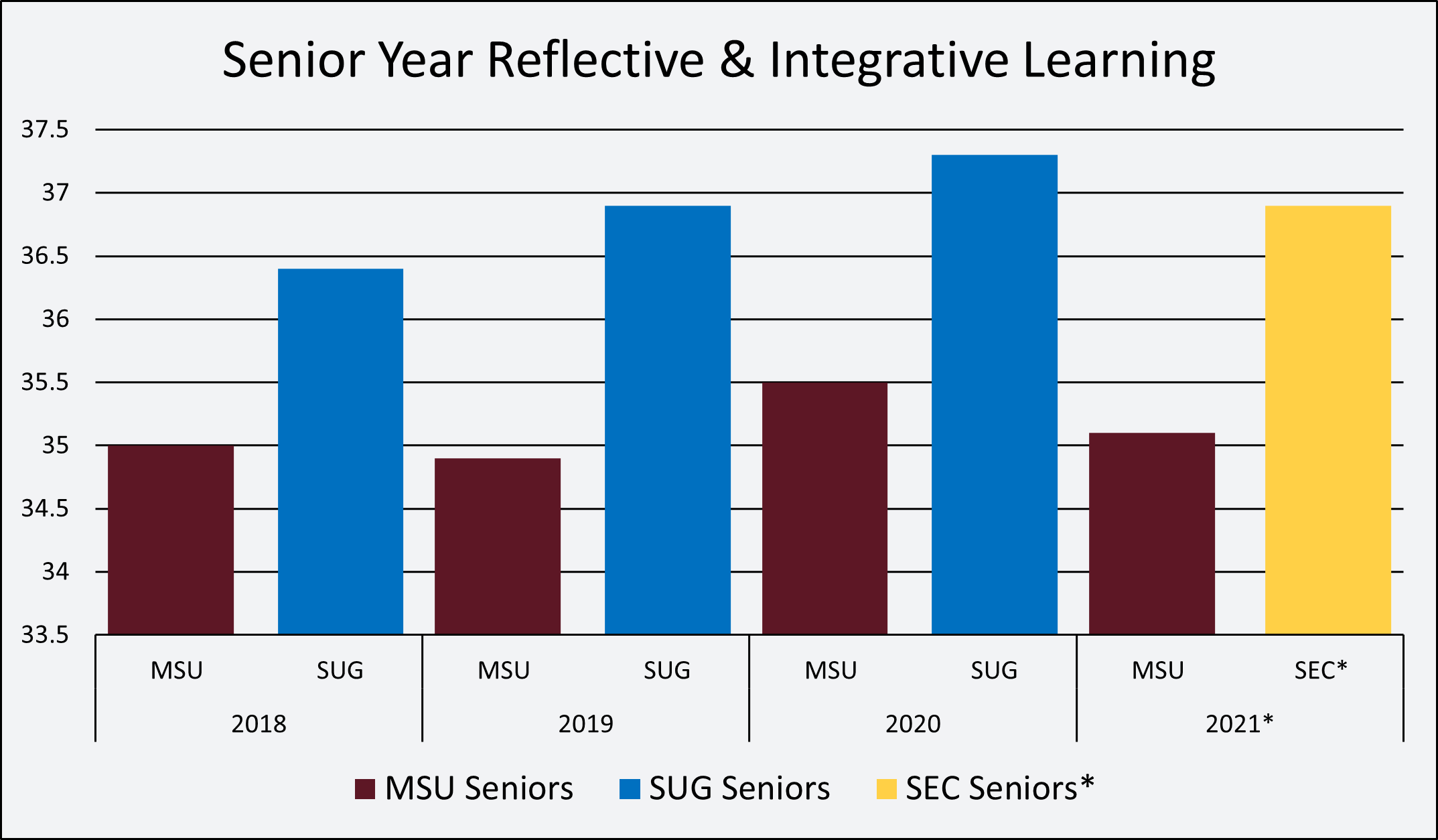 Senior Year Reflective & Integrative Learning