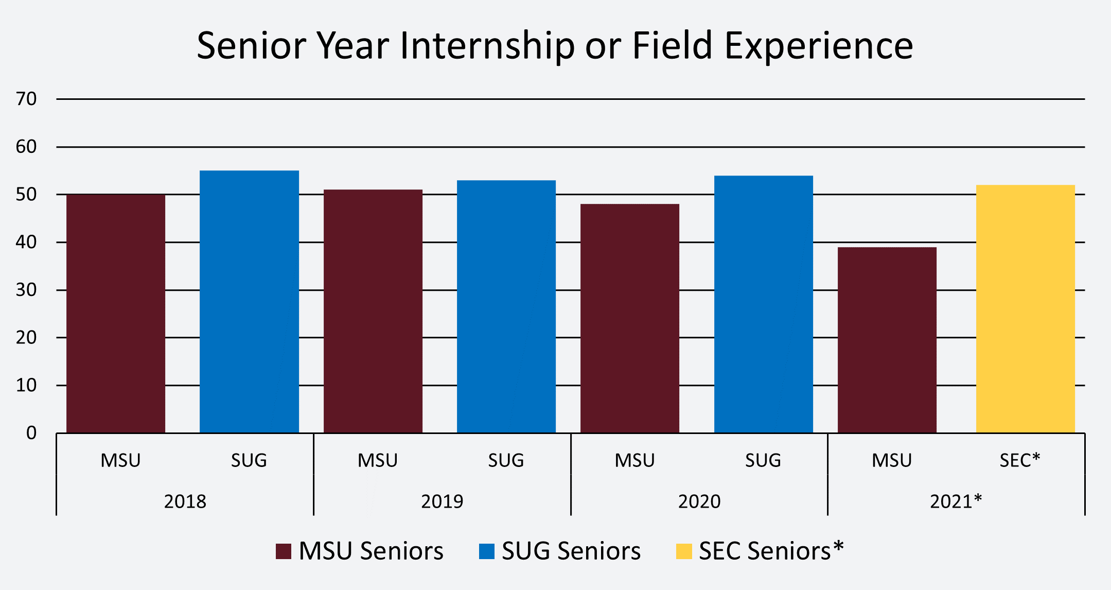 Senior Year Internship or Field Experience