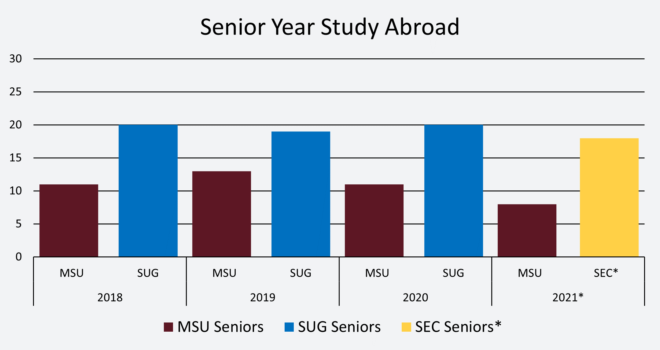 Senior Year Study Abroad