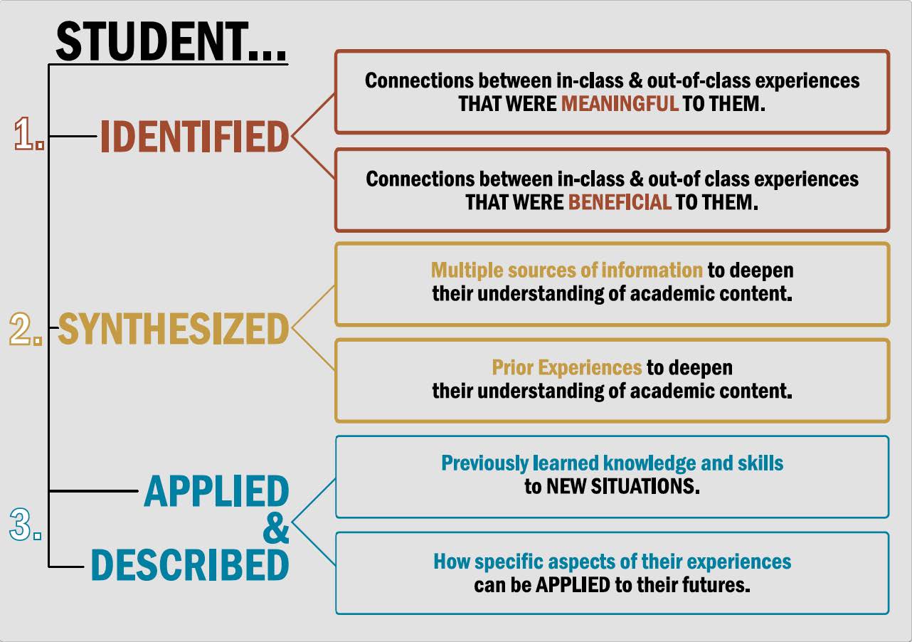 Graphic showing student outcomes and the components of each outcome.